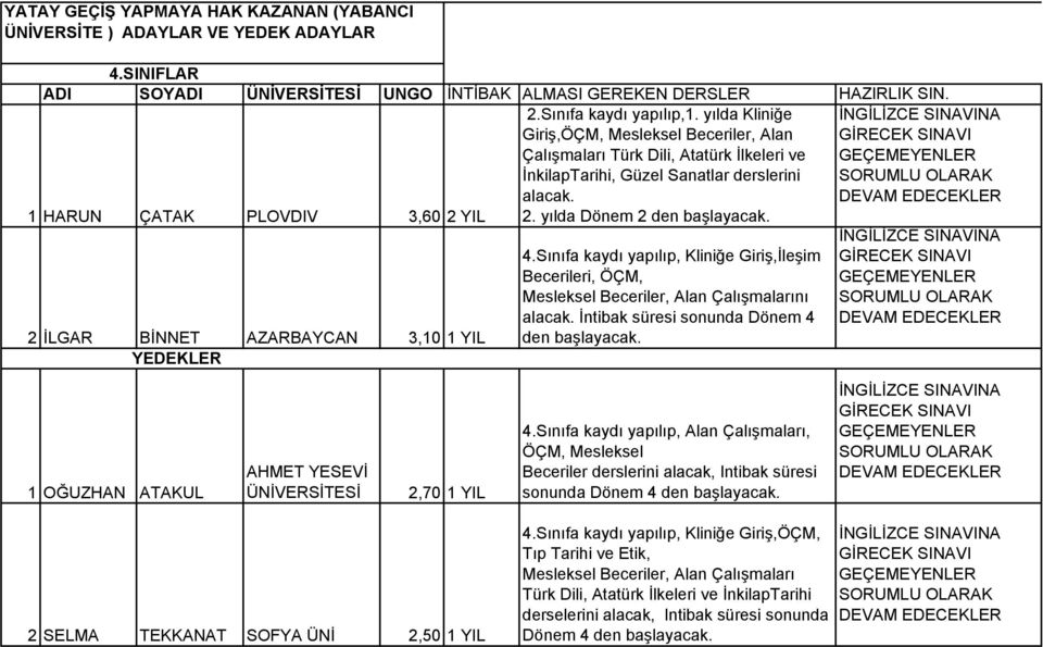 yılda Dönem 2 den başlayacak. 2 İLGAR BİNNET AZARBAYCAN 3,10 1 YIL YEDEKLER 4.Sınıfa kaydı yapılıp, Kliniğe Giriş,İleşim Becerileri, ÖÇM, Mesleksel Beceriler, Alan Çalışmalarını alacak.