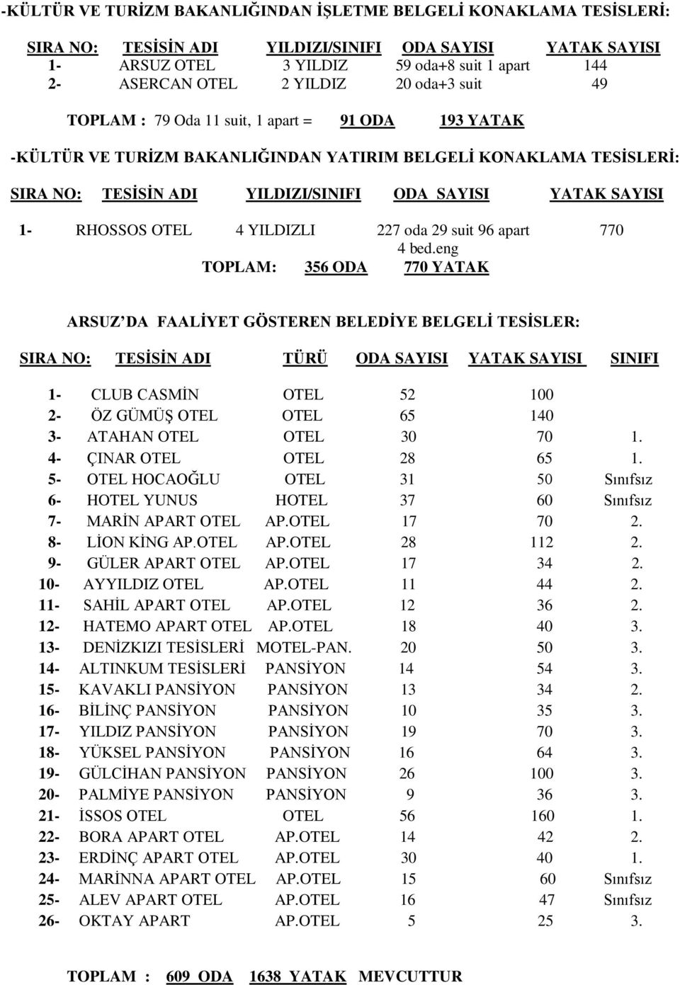 SAYISI 1- RHOSSOS OTEL 4 YILDIZLI 227 oda 29 suit 96 apart 770 4 bed.