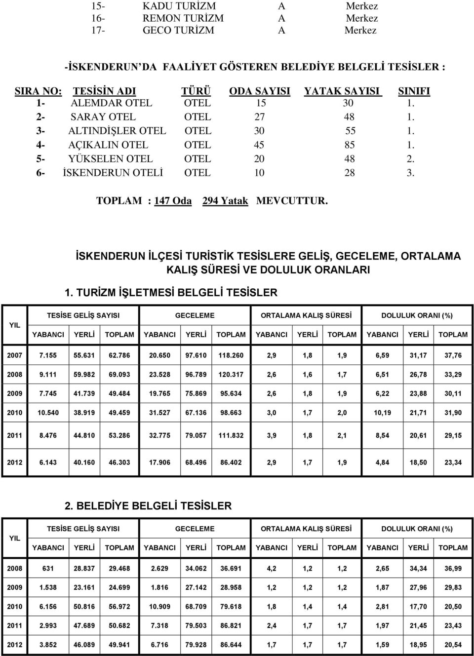 TOPLAM : 147 Oda 294 Yatak MEVCUTTUR. İSKENDERUN İLÇESİ TURİSTİK TESİSLERE GELİŞ, GECELEME, ORTALAMA KALIŞ SÜRESİ VE DOLULUK ORANLARI 1.