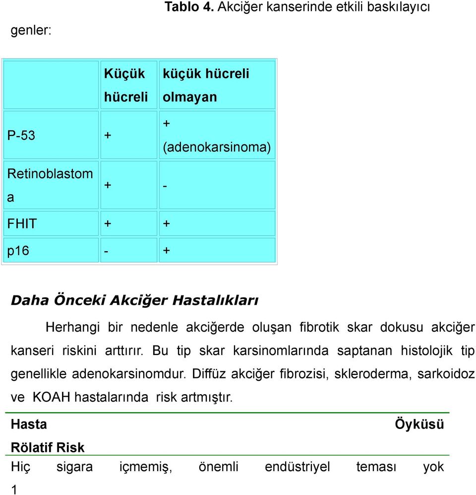 p16 - + Daha Önceki Akciğer Hastalıkları Herhangi bir nedenle akciğerde oluşan fibrotik skar dokusu akciğer kanseri riskini