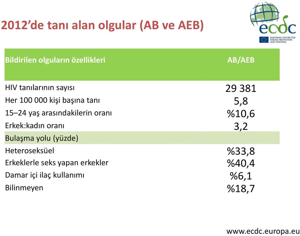 oranı %10,6 Erkek:kadın oranı 3,2 Bulaşma yolu (yüzde) Heteroseksüel %33,8 Erkeklerle