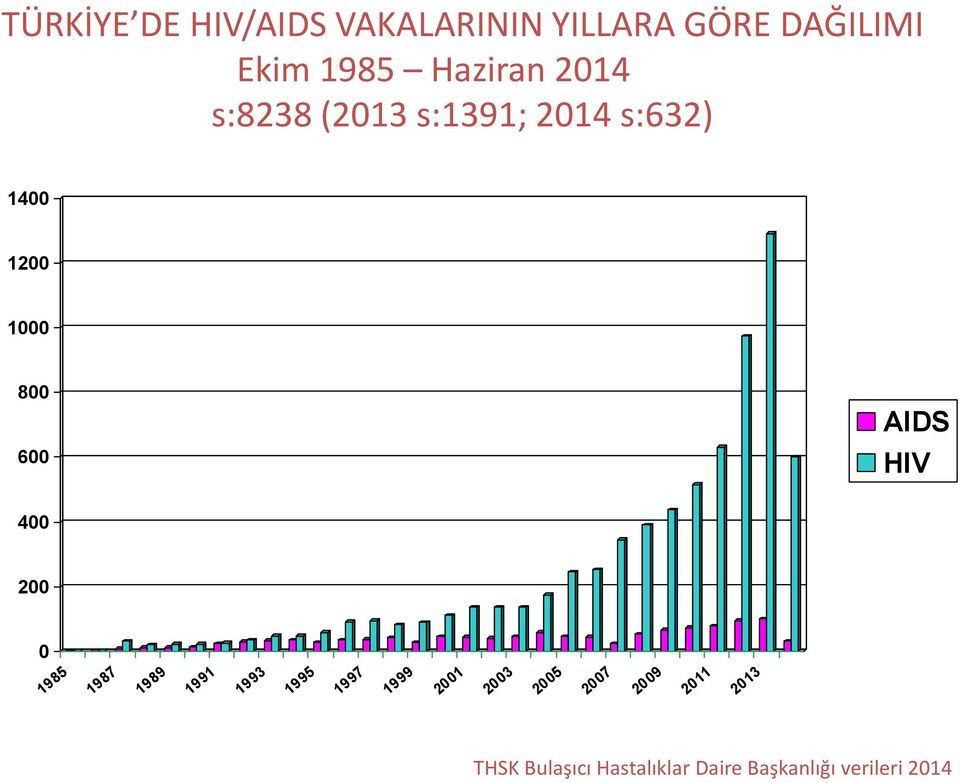 AIDS HIV 400 200 0 1985 1987 1989 1991 1993 1995 1997 1999 2001 2003