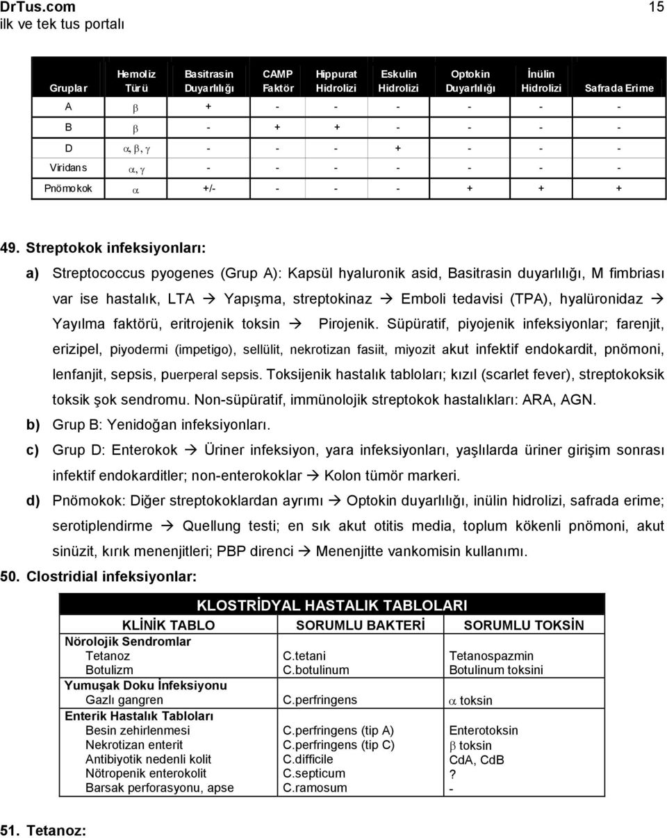 Streptokok infeksiyonları: a) Streptococcus pyogenes (Grup A): Kapsül hyaluronik asid, Basitrasin duyarlılığı, M fimbriası var ise hastalık, LTA Yapışma, streptokinaz Emboli tedavisi (TPA),