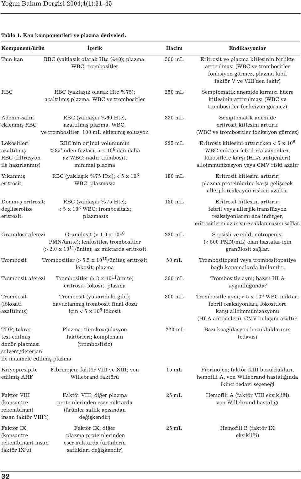 labil faktör V ve VIII den fakir) RBC RBC (yaklaşık olarak Htc %75); 250 ml Semptomatik anemide kırmızı hücre azaltılmış plazma, WBC ve trombositler kitlesinin arttırılması (WBC ve trombositler