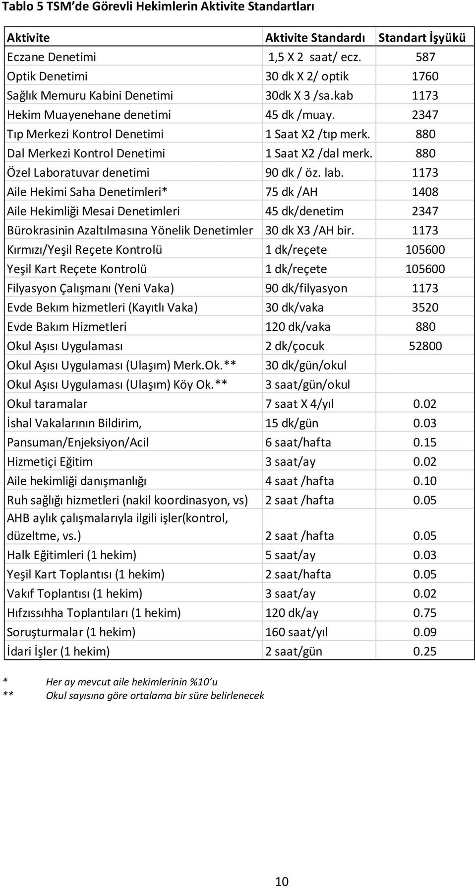 880 Dal Merkezi Kontrol Denetimi 1 Saat X2 /dal merk. 880 Özel Laboratuvar denetimi 90 dk / öz. lab.