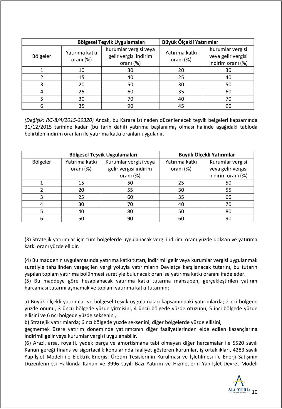 kapsamında 31/12/2015 tarihine kadar (bu tarih dahil) yatırıma başlanılmış olması halinde aşağıdaki tabloda belirtilen indirim oranları ile yatırıma katkı oranları uygulanır.