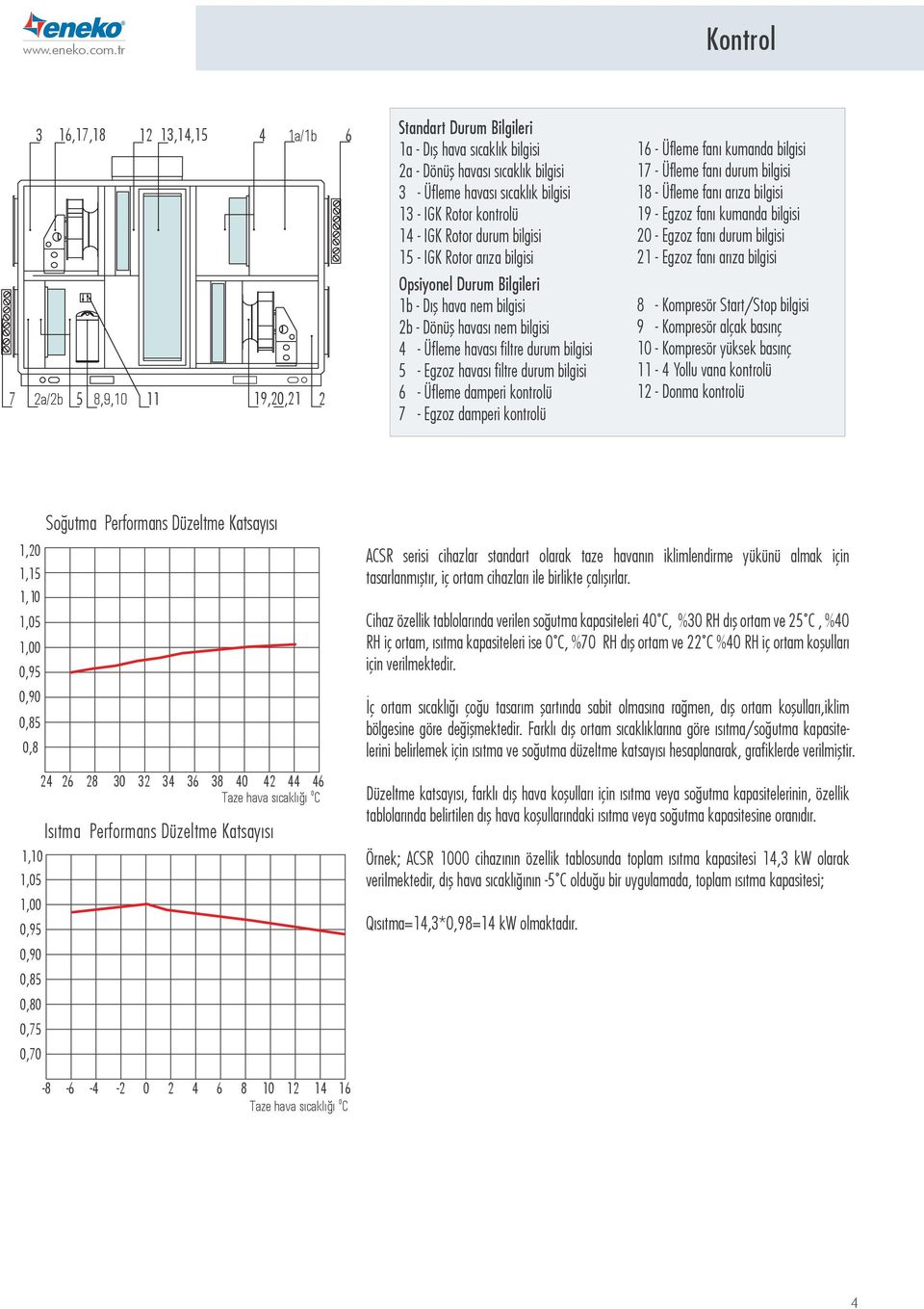 durum bilgisi 15 - IGK Rotor arıza bilgisi 7 2a/2b 5 8,9,10 11 19,20,21 2 Durum Bilgileri 1b - Dış hava nem bilgisi 2b - Dönüş havası nem bilgisi 4 - Üfleme havası filtre durum bilgisi 5 - Egzoz