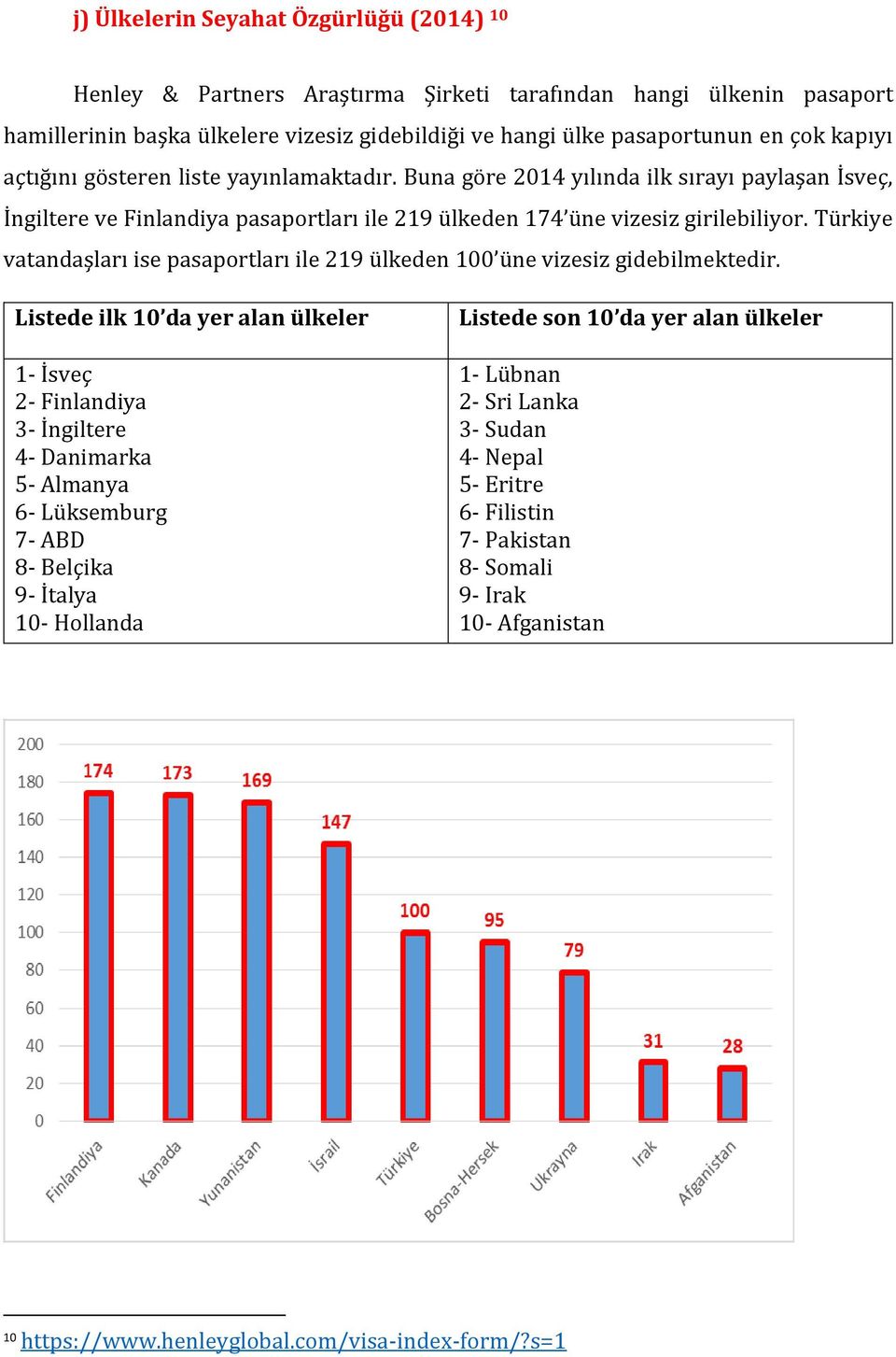 Türkiye vatandaşları ise pasaportları ile 219 ülkeden 100 üne vizesiz gidebilmektedir.