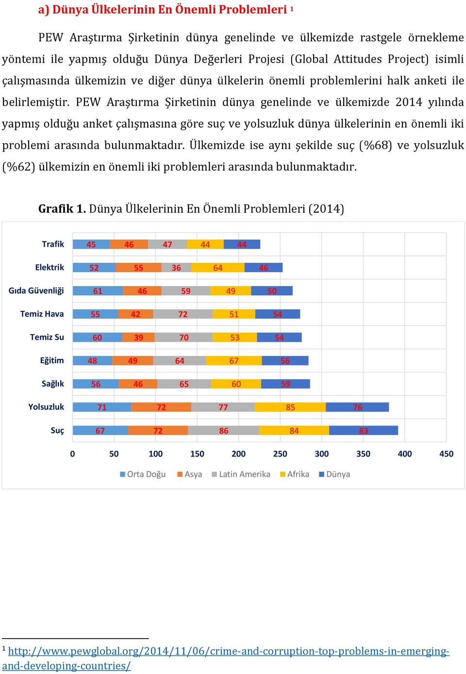 PEW Araştırma Şirketinin dünya genelinde ve ülkemizde 2014 yılında yapmış olduğu anket çalışmasına göre suç ve yolsuzluk dünya ülkelerinin en önemli iki problemi arasında bulunmaktadır.