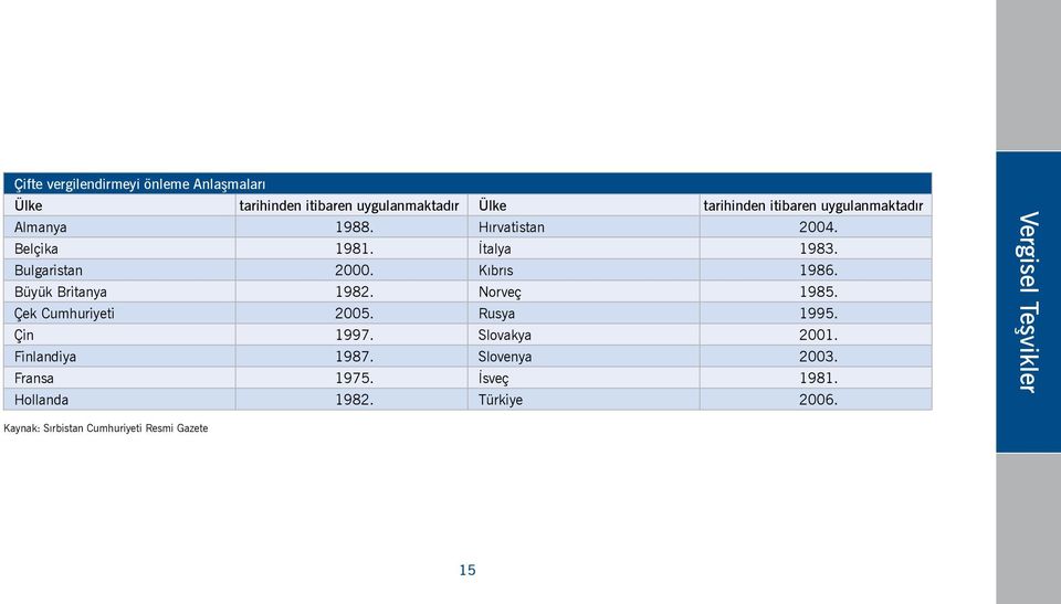 Büyük Britanya 1982. Norveç 1985. Çek Cumhuriyeti 2005. Rusya 1995. Çin 1997. Slovakya 2001. Finlandiya 1987.