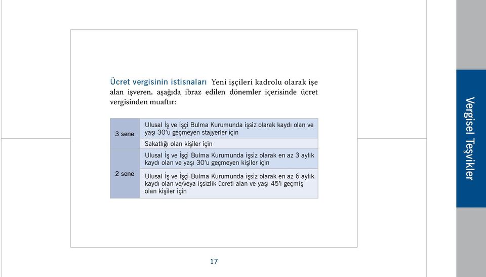 kişiler için Ulusal İş ve İşçi Bulma Kurumunda işsiz olarak en az 3 aylık kaydı olan ve yaşı 30 u geçmeyen kişiler için Ulusal İş ve İşçi