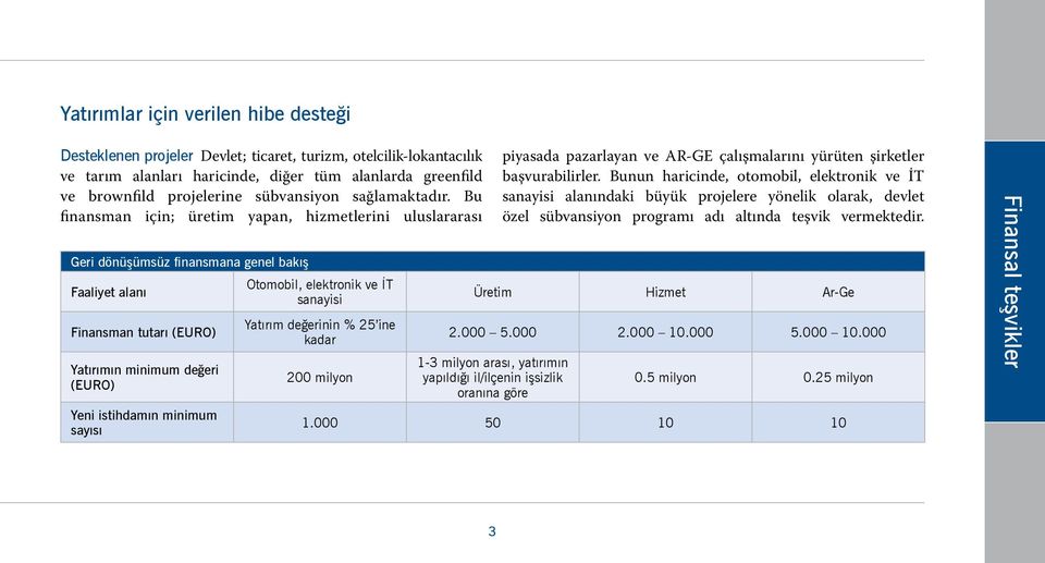 Bu finansman için; üretim yapan, hizmetlerini uluslararası Geri dönüşümsüz finansmana genel bakış Faaliyet alanı Otomobil, elektronik ve İT sanayisi Finansman tutarı (EURO) Yatırım değerinin % 25 ine