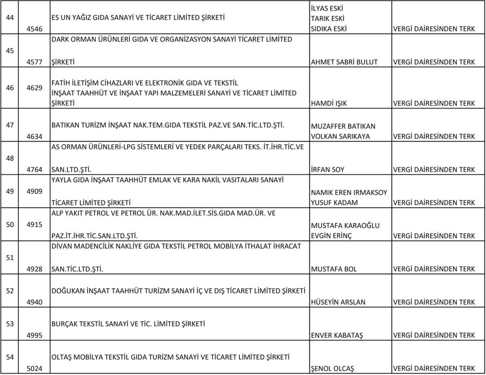 İNŞAAT NAK.TEM.GIDA TEKSTİL PAZ.VE SAN.TİC.LTD.ŞTİ. AS ORMAN ÜRÜNLERİ-LPG SİSTEMLERİ VE YEDEK PARÇALARI TEKS. İT.İHR.TİC.VE MUZAFFER BATIKAN VOLKAN SARIKAYA SAN.LTD.ŞTİ. İRFAN SOY YAYLA GIDA İNŞAAT TAAHHÜT EMLAK VE KARA NAKİL VASITALARI SANAYİ TİCARET LİMİTED ŞİRKETİ ALP YAKIT PETROL VE PETROL ÜR.