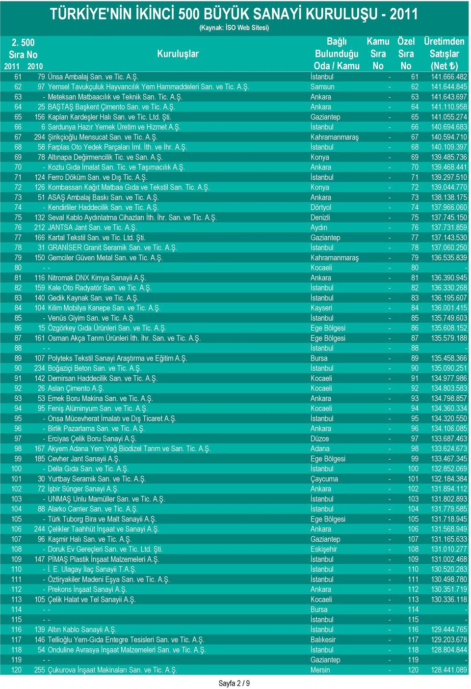 274 66 6 Sardunya Hazır Yemek Üretim ve Hizmet A.Ş. İstanbul - 66 140.694.683 67 294 Şirikçioğlu Mensucat San. ve Tic. A.Ş. Kahramanmaraş - 67 140.594.710 68 58 Farplas Oto Yedek Parçaları İml. İth.