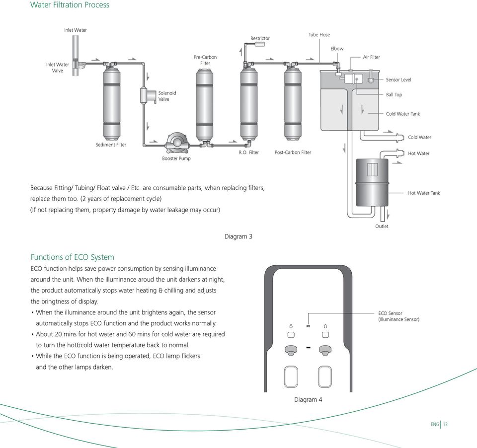 (2 years of replacement cycle) (If not replacing them, property damage by water leakage may occur) Hot Water Tank Diagram 3 Outlet Functions of ECO System ECO function helps save power consumption by