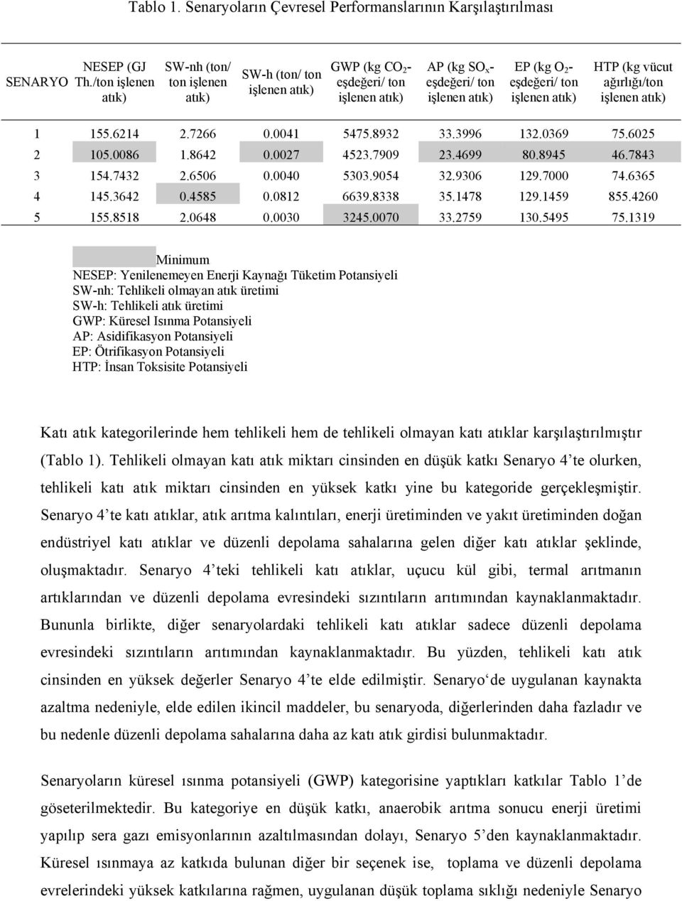 atık) HTP (kg vücut ağırlığı/ton işlenen atık) 1 155.6214 2.7266 0.0041 5475.8932 33.3996 132.0369 75.6025 2 105.0086 1.8642 0.0027 4523.7909 23.4699 80.8945 46.7843 3 154.7432 2.6506 0.0040 5303.