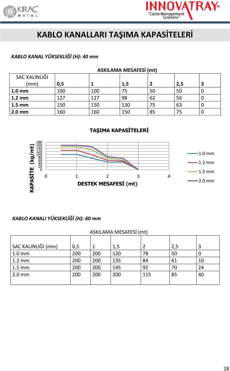 0 mm 160 160 150 85 75 0 TAŞIMA KAPASİTELERİ 180 160 140 120 100 80 60 40 20 0 0 1 2 3 4 DESTEK MESAFESİ (mt) 1.0 mm 1.2 mm 1.5 mm 2.