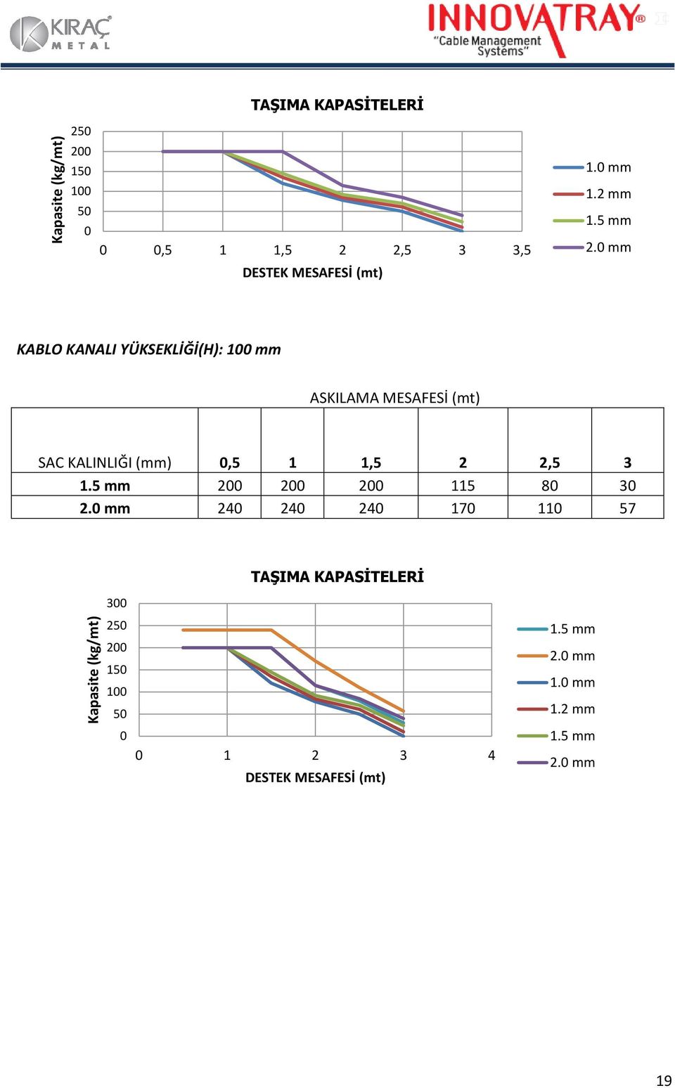 0 mm KABLO KANALI YÜKSEKLİĞİ(H): 100 mm ASKILAMA MESAFESİ (mt) SAC KALINLIĞI (mm) 0,5 1 1,5 2 2,5 3 1.