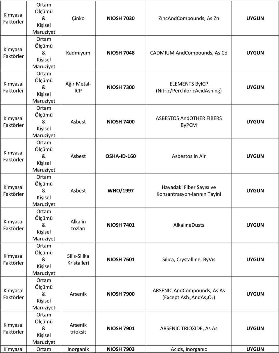 Kristalleri WHO/1997 Arsenik NIOSH 7900 Arsenik trioksit Havadaki Fiber Sayısı ve Konsantrasyon-larının Tayini NIOSH 7401 AlkalıneDusts NIOSH