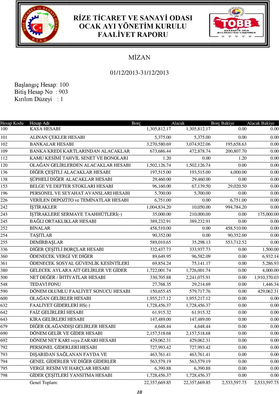 70 112 KAMU KESİMİ TAHVİL SENET VE BONOLARI 1.20 1.20 120 OLAĞAN GELİRLERDEN ALACAKLAR HESABI 1,502,126.74 1,502,126.74 136 DİĞER ÇEŞİTLİ ALACAKLAR HESABI 197,515.00 193,515.