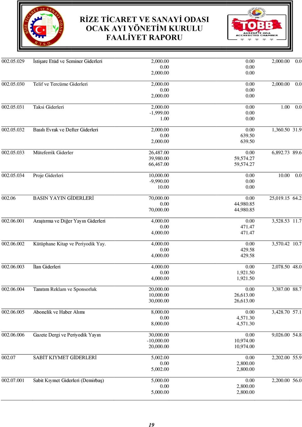 4,00 4,00 002.06.003 İlan Giderleri 4,00 4,00 002.06.004 Tanıtım Reklam ve Sponsorluk 20,00 10,00 30,00 002.06.005 Abonelik ve Haber Alımı 8,00 8,00 002.06.006 Gazete Dergi ve Periyodik Yayın 30,00-10,00 20,00 002.