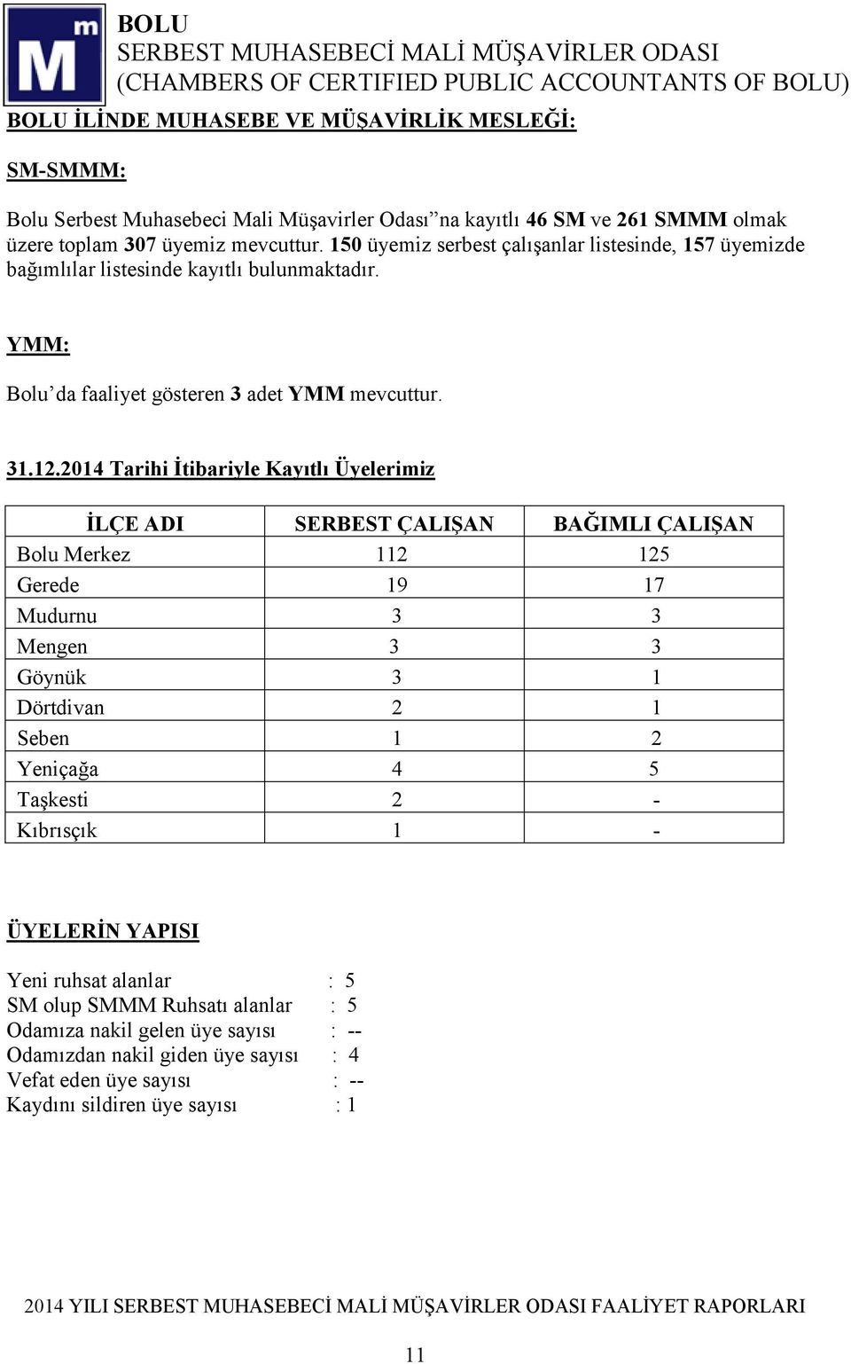 2014 Tarihi İtibariyle Kayıtlı Üyelerimiz İLÇE ADI SERBEST ÇALIŞAN BAĞIMLI ÇALIŞAN Bolu Merkez 112 125 Gerede 19 17 Mudurnu 3 3 Mengen 3 3 Göynük 3 1 Dörtdivan 2 1 Seben 1 2 Yeniçağa 4 5