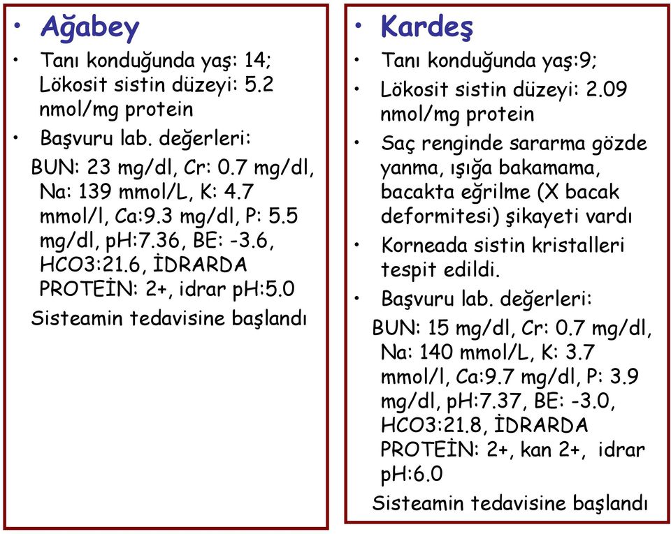 09 nmol/mg protein Saç renginde sararma gözde yanma, ışığa bakamama, bacakta eğrilme (X bacak deformitesi) şikayeti vardı Korneada sistin kristalleri tespit edildi. Başvuru lab.