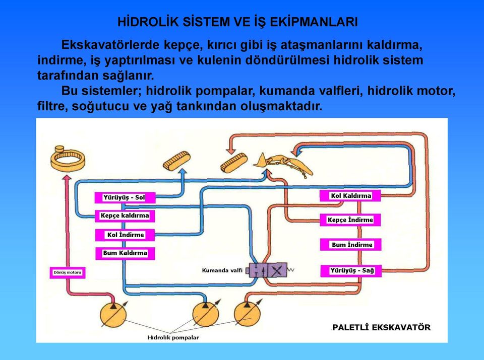 hidrolik sistem tarafından sağlanır.