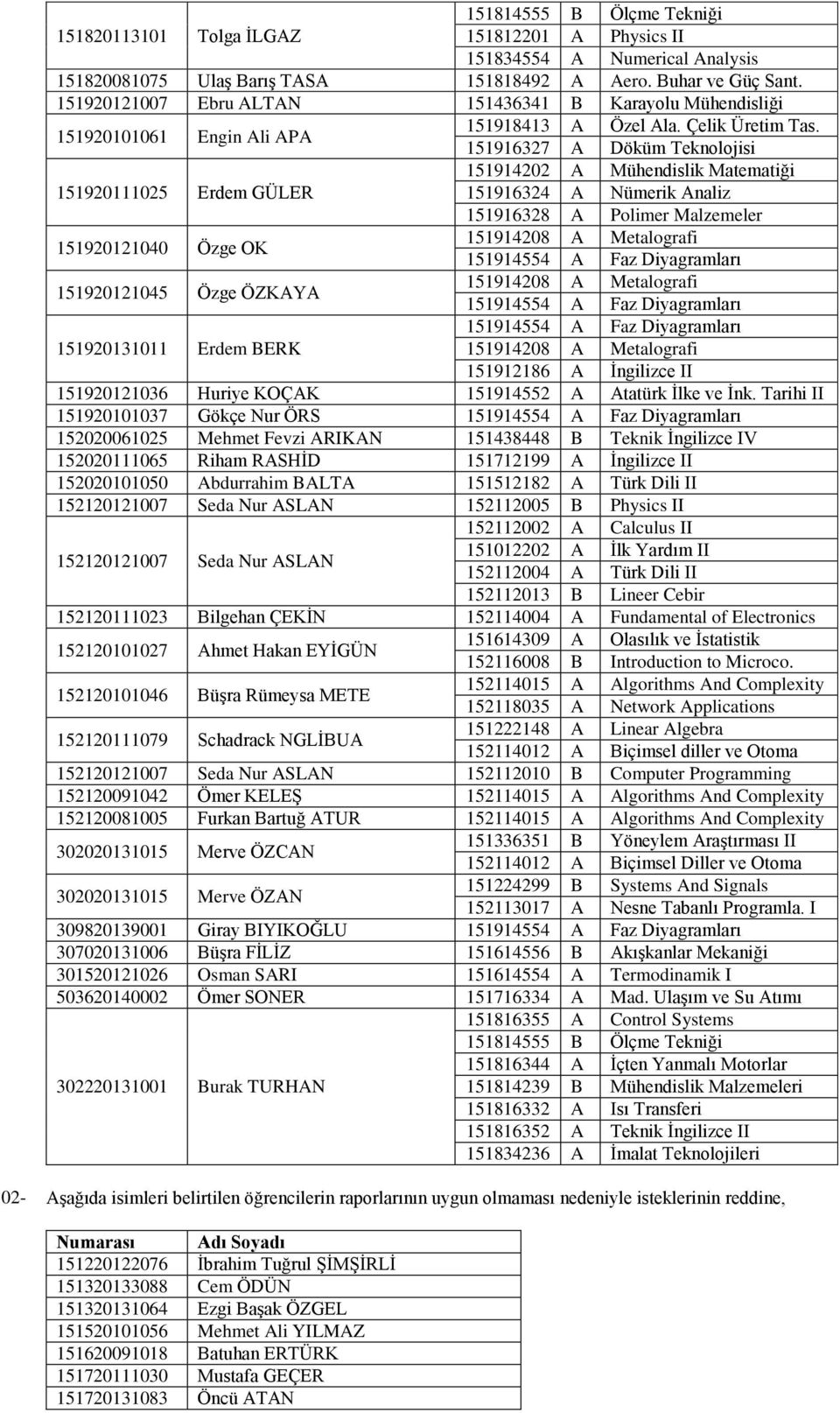 151916327 A Döküm Teknolojisi 151914202 A Mühendislik Matematiği 151920111025 Erdem GÜLER 151916324 A Nümerik Analiz 151916328 A Polimer Malzemeler 151920121040 Özge OK 151914208 A Metalografi