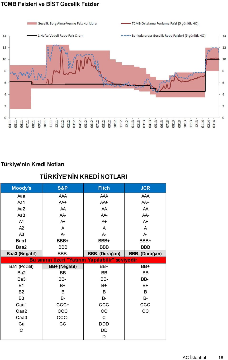 (Negatif) BBB- BBB- (Durağan) BBB- (Durağan) Bu sınırın üzeri "Yatırım Yapılabilir" seviyedir Ba1 (Pozitif) BB+ (Negatif) BB+