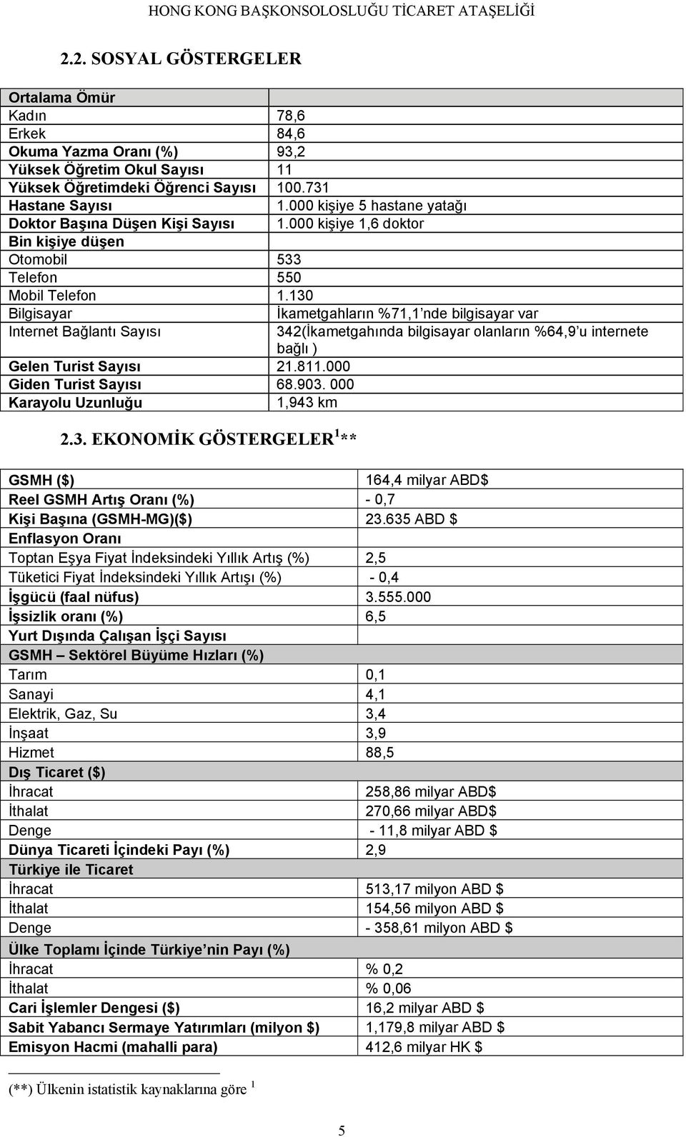 130 Bilgisayar Internet Bağlantı Sayısı Gelen Turist Sayısı 21.811.000 Giden Turist Sayısı 68.903. 000 Karayolu Uzunluğu 1,943 km 2.3. EKONOMİK GÖSTERGELER 1 ** İkametgahların %71,1 nde bilgisayar