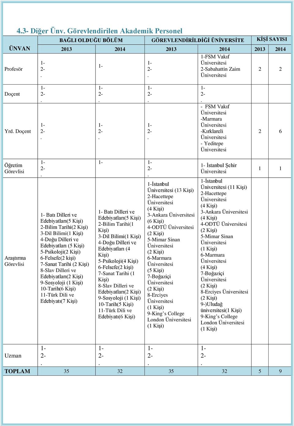 1-2-. 1-2-. 1-2-. 1-2-. 1-2-. 1-2-. - FSM Vakıf Üniversitesi -Marmara Üniversitesi -Kırklareli Üniversitesi - Yeditepe Üniversitesi 2 6 Öğretim Görevlisi Araştırma Görevlisi 1-2-.