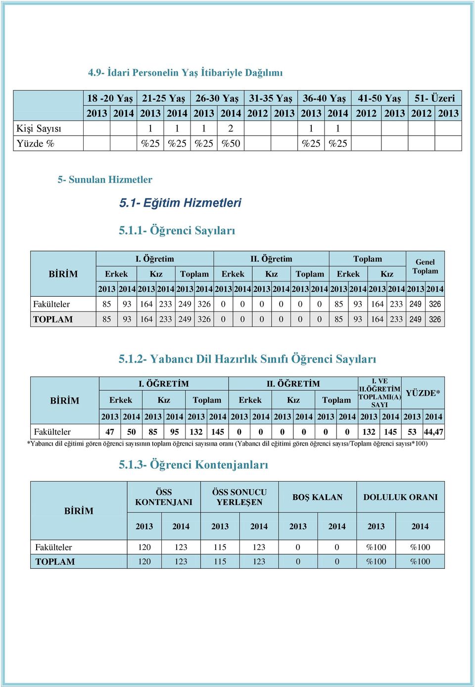 Öğretim Toplam Genel Toplam Erkek Kız Toplam Erkek Kız Toplam Erkek Kız 2013 2014 2013 2014 2013 2014 2013 2014 2013 2014 2013 2014 2013 2014 2013 2014 2013 2014 Fakülteler 85 93 164 233 249 326 0 0