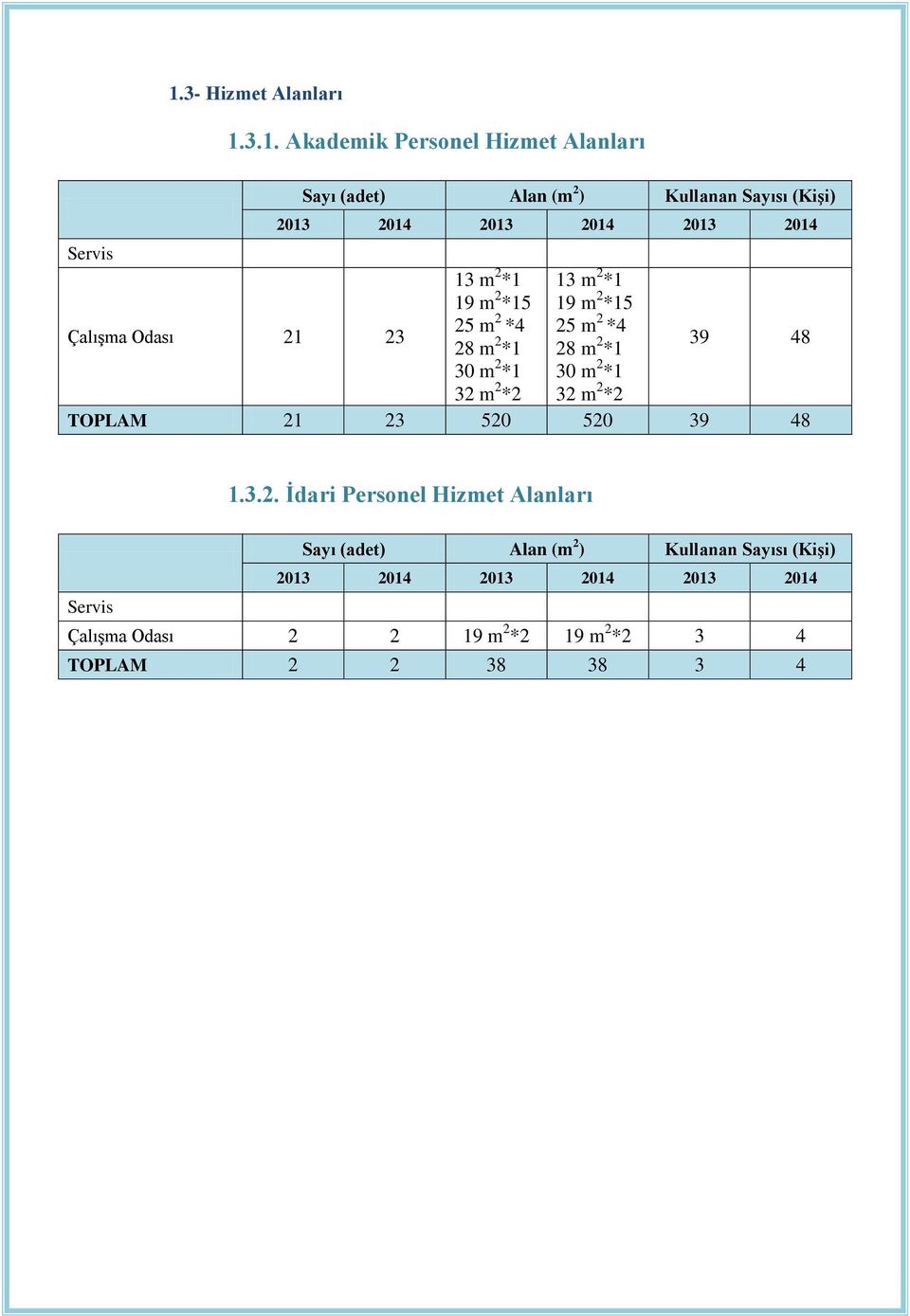 25 m 2 *4 28 m 2 *1 30 m 2 *1 32 m 2 *2 39 48 TOPLAM 21 23 520 520 39 48 1.3.2. İdari Personel Hizmet Alanları Sayı (adet)