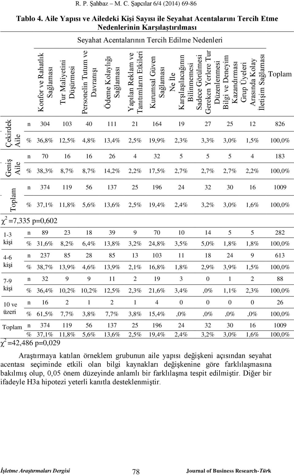 Şapcılar 6/4 (2014) 69-86 Tablo 4.