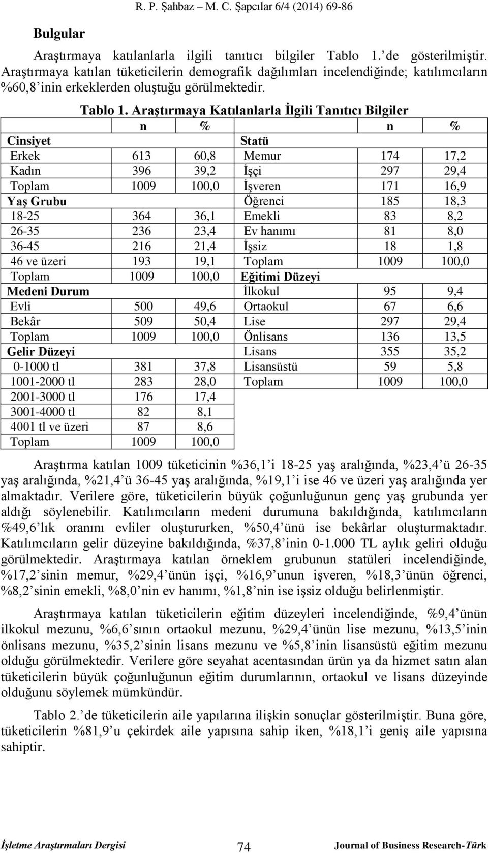 Araştırmaya Katılanlarla İlgili Tanıtıcı Bilgiler n % n % Cinsiyet Statü Erkek 613 60,8 Memur 174 17,2 Kadın 396 39,2 İşçi 297 29,4 Toplam 1009 100,0 İşveren 171 16,9 Yaş Grubu Öğrenci 185 18,3 18-25