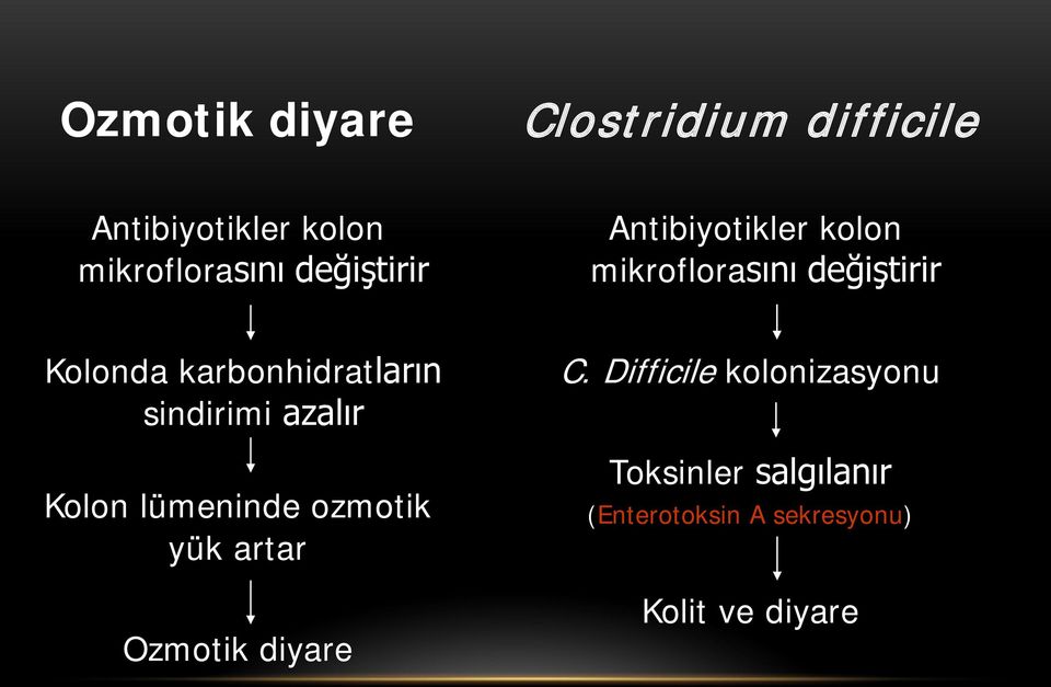 karbonhidratların sindirimi azalır Kolon lümeninde ozmotik yük artar Ozmotik