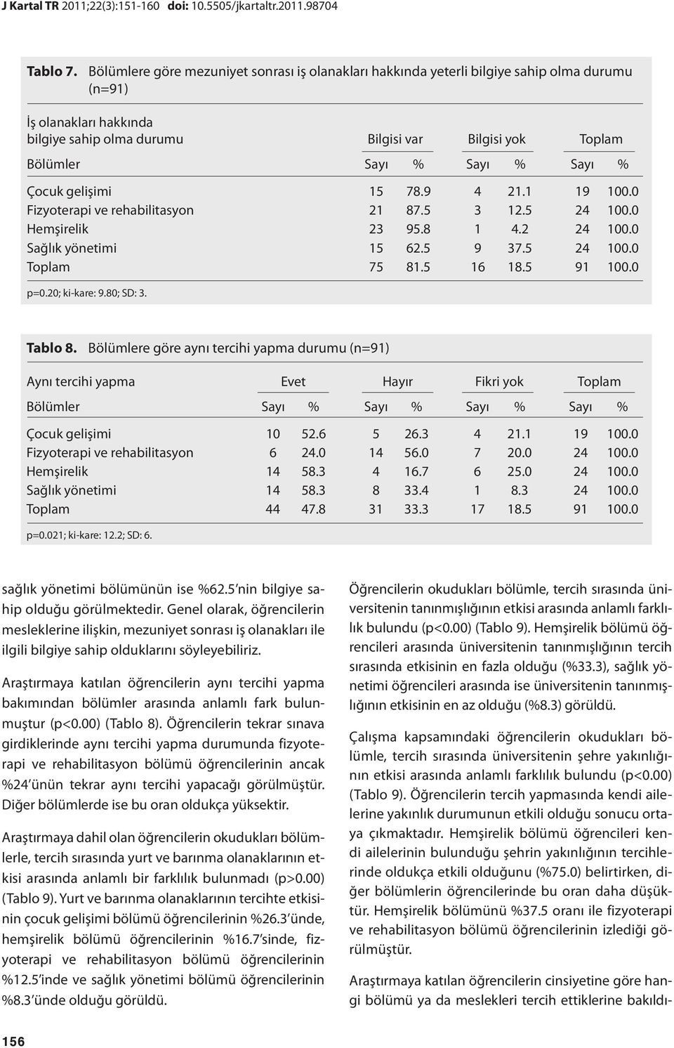 Sayı % Çocuk gelişimi 15 78.9 4 21.1 19 100.0 Fizyoterapi ve rehabilitasyon 21 87.5 3 12.5 24 100.0 Hemşirelik 23 95.8 1 4.2 24 100.0 Sağlık yönetimi 15 62.5 9 37.5 24 100.0 Toplam 75 81.5 16 18.