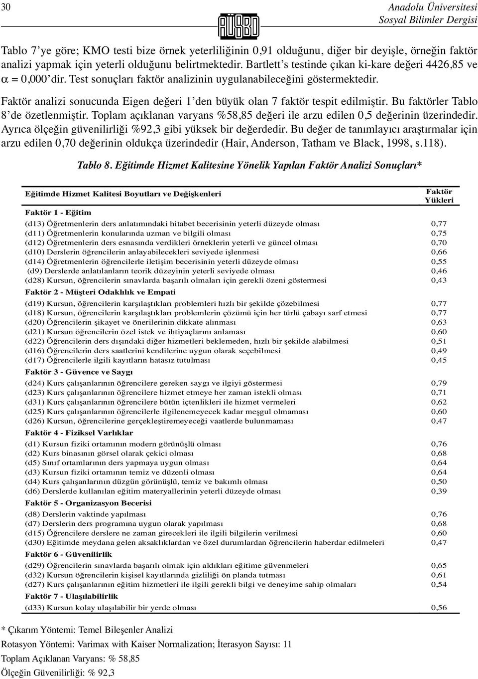 Faktör analizi sonucunda Eigen değeri 1 den büyük olan 7 faktör tespit edilmiştir. Bu faktörler Tablo 8 de özetlenmiştir.