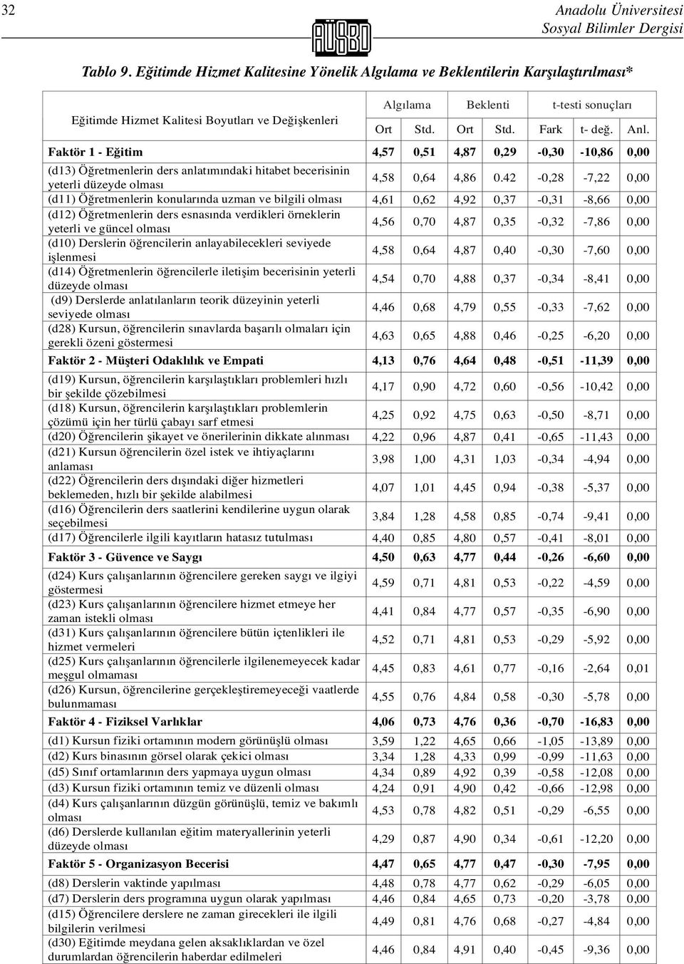 Anl. Faktör1- E itim 4,57 0,51 4,87 0,29-0,30-10,86 0,00 (d13) Ö retmenlerin ders anlatımındaki hitabet becerisinin yeterli düzeyde olması 4,58 0,64 4,86 0.