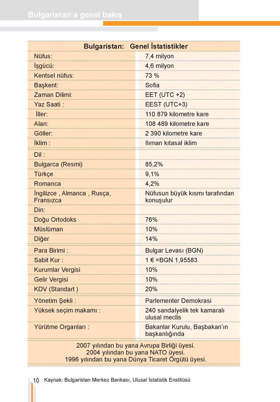 2 390 kilometre kare Ilıman kıtasal iklim Nüfusun büyük kısmı tarafından konuşulur Para Birimi : Bulgar Levası (BGN) Sabit Kur : 1 =BGN 1,95583 Kurumlar Vergisi 10% Gelir Vergisi 10% KDV (Standart )