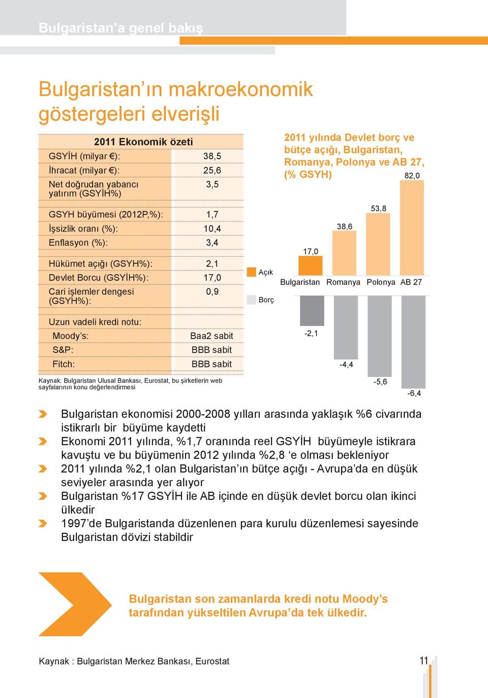 açığı, Bulgaristan, Romanya, Polonya ve AB 27, (% GSYH) 82,0 17,0 38,6 53,8 Bulgaristan Romanya Polonya AB 27 Uzun vadeli kredi notu: Moody s: S&P: Fitch: Baa2 sabit BBB sabit BBB sabit -2,1-4,4