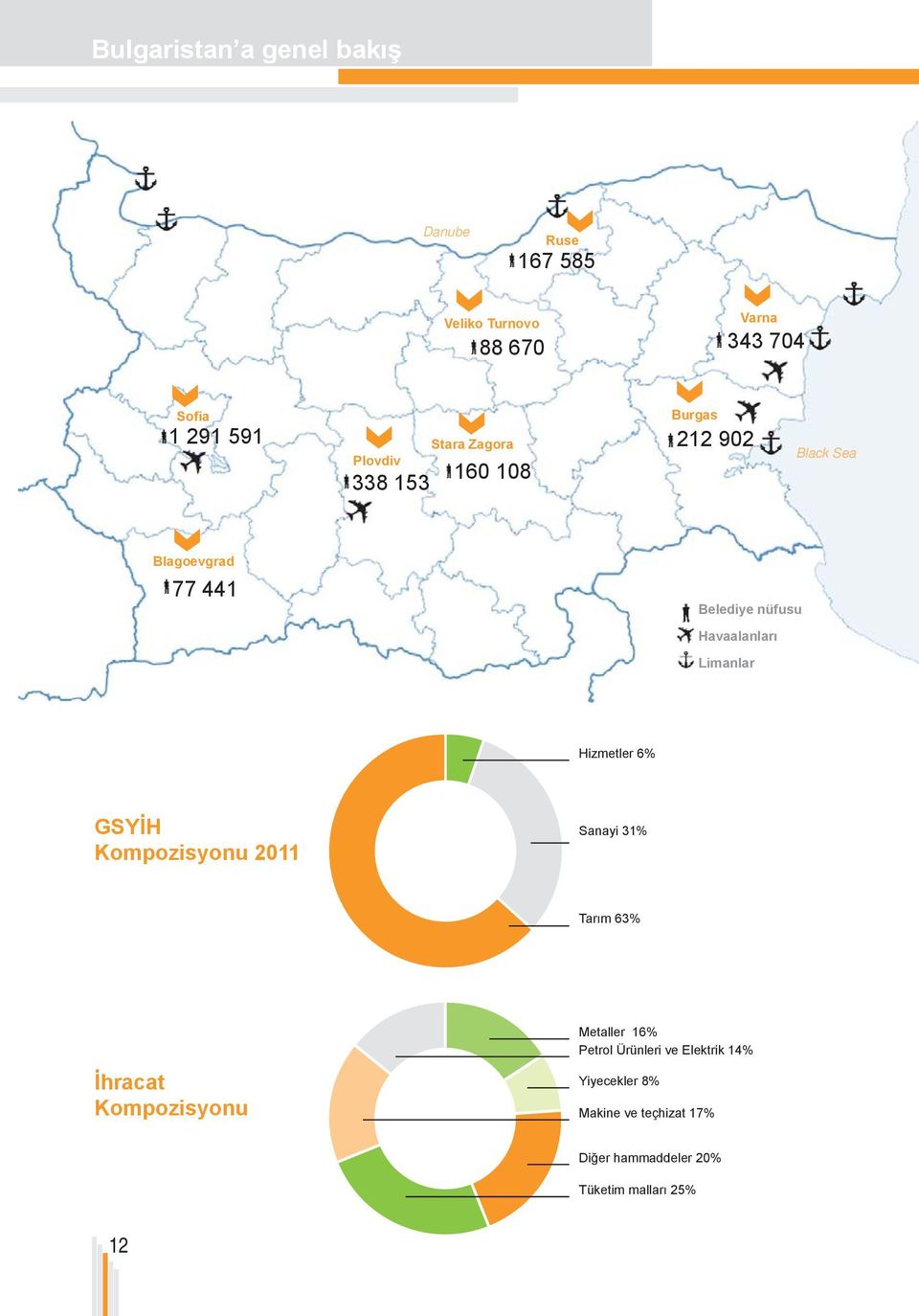 Limanlar Hizmetler 6% GSYİH Kompozisyonu 2011 Sanayi 31% Tarım 63% İhracat Kompozisyonu Metaller 16%