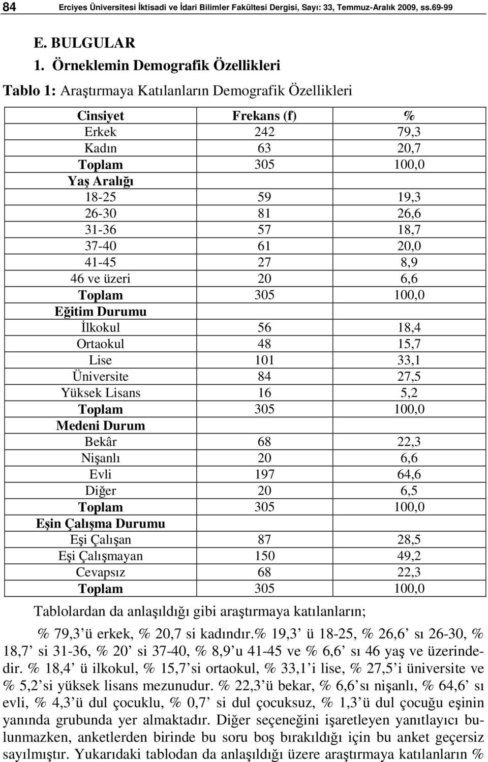 31-36 57 18,7 37-40 61 20,0 41-45 27 8,9 46 ve üzeri 20 6,6 Toplam 305 100,0 Eğitim Durumu İlkokul 56 18,4 Ortaokul 48 15,7 Lise 101 33,1 Üniversite 84 27,5 Yüksek Lisans 16 5,2 Toplam 305 100,0