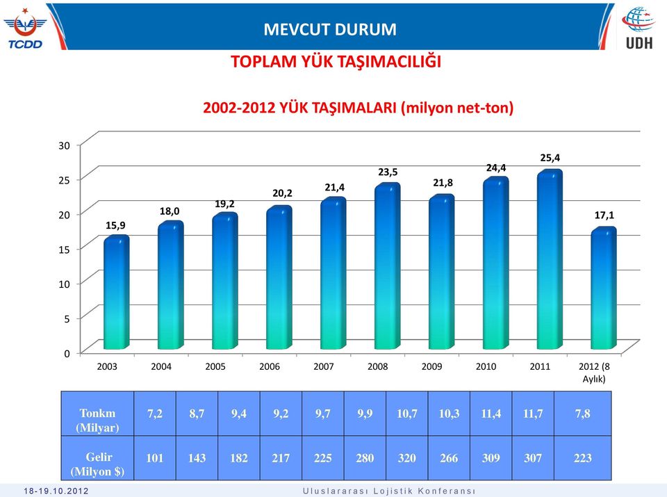 2006 2007 2008 2009 2010 2011 2012 (8 Aylık) Tonkm (Milyar) Gelir (Milyon $) 7,2