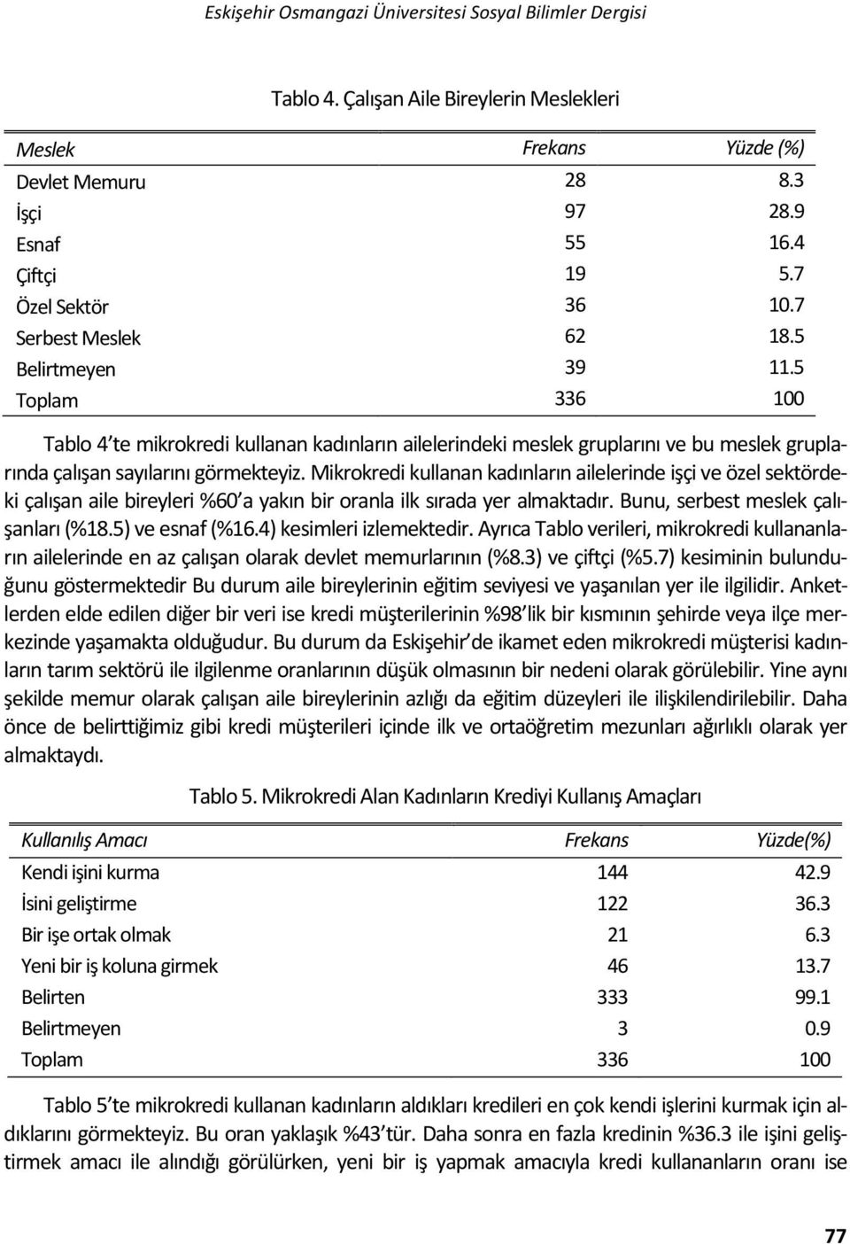 5 Toplam 336 100 Tablo 4 te mikrokredi kullanan kadınların ailelerindeki meslek gruplarını ve bu meslek gruplarında çalışan sayılarını görmekteyiz.