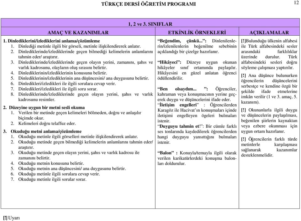 Dinlediklerinde/izlediklerinde geçen olayın yerini, zamanını, şahıs ve varlık kadrosunu, olayların oluş sırasını belirtir. 4. Dinlediklerinin/izlediklerinin konusunu belirtir. 5.