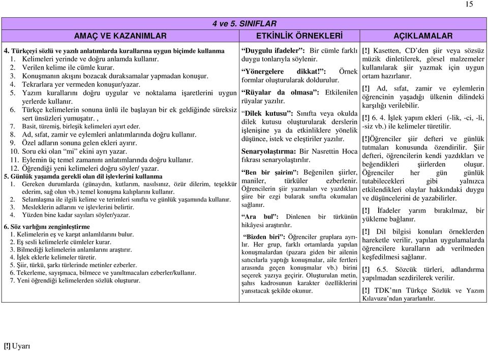 Yazım kurallarını doğru uygular ve noktalama işaretlerini uygun yerlerde kullanır. 6. Türkçe kelimelerin sonuna ünlü ile başlayan bir ek geldiğinde süreksiz sert ünsüzleri yumuşatır., 7.