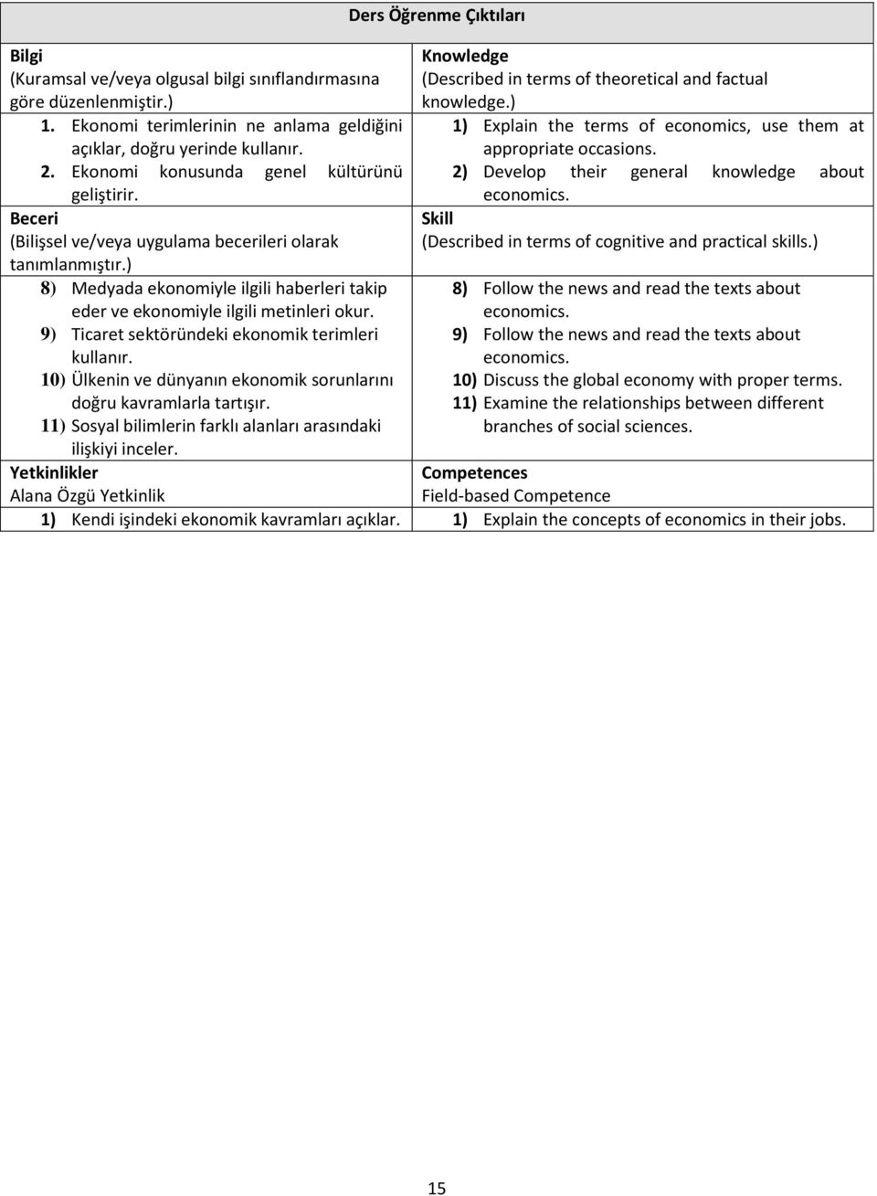 ) 8) Medyada ekonomiyle ilgili haberleri takip eder ve ekonomiyle ilgili metinleri okur. 9) Ticaret sektöründeki ekonomik terimleri kullanır.