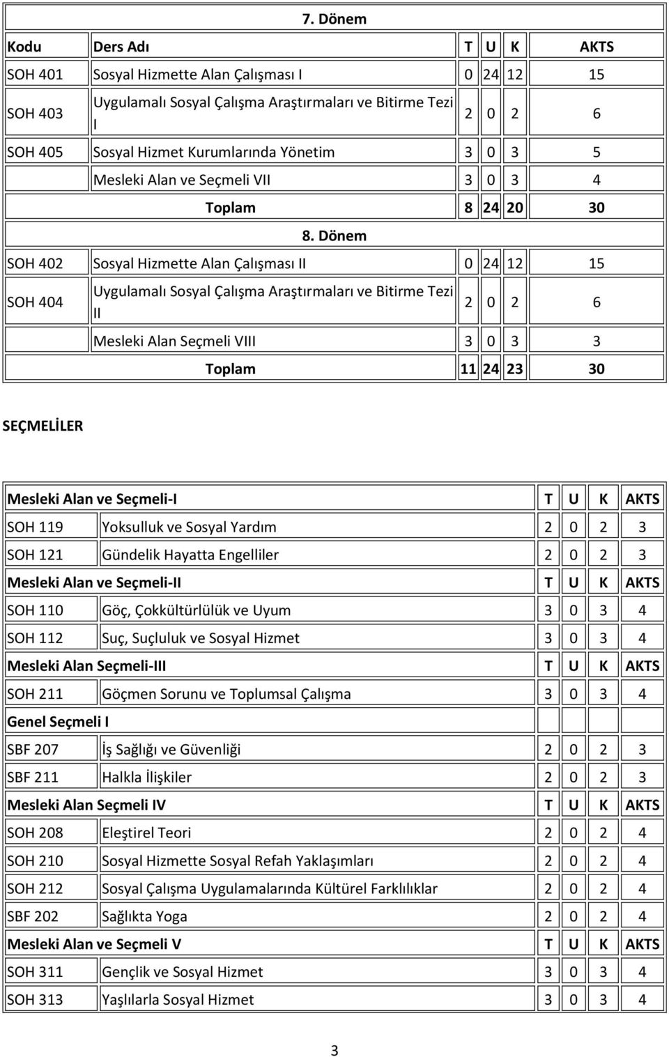 Dönem SOH 402 Sosyal Hizmette Alan Çalışması II 0 24 12 15 SOH 404 Uygulamalı Sosyal Çalışma Araştırmaları ve Bitirme Tezi II 2 0 2 6 Mesleki Alan Seçmeli VIII 3 0 3 3 Toplam 11 24 23 30 SEÇMELİLER